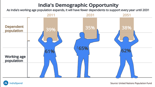 India's Demographic Opprotunity